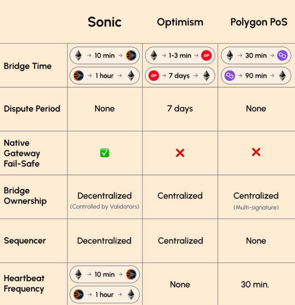 市值接近前高,深度解析Sonic逆势上涨根本因素